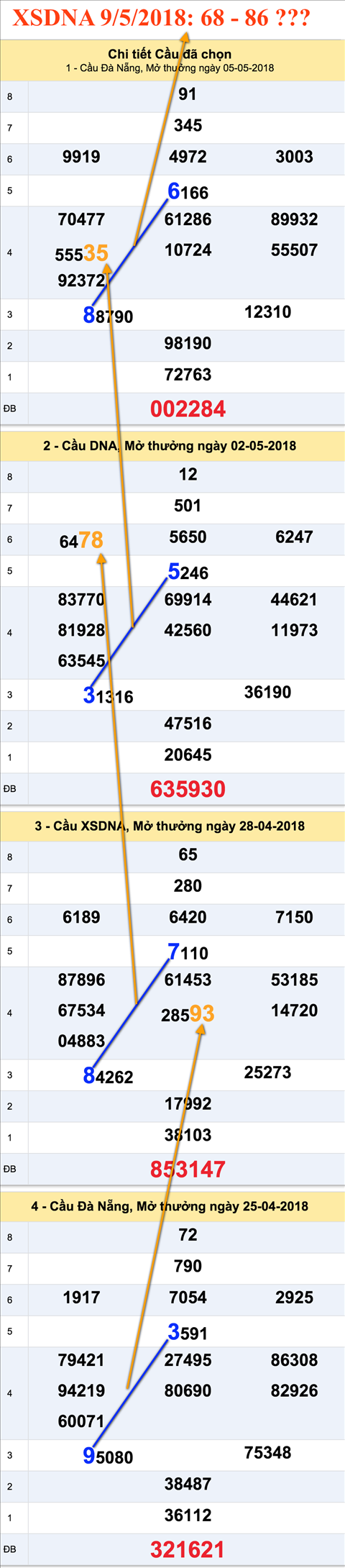 Thong ke XSDNA - An so XSDNA 9-5-2018 Thong ke XSDNA - An so XSDNA 9-5-2018
